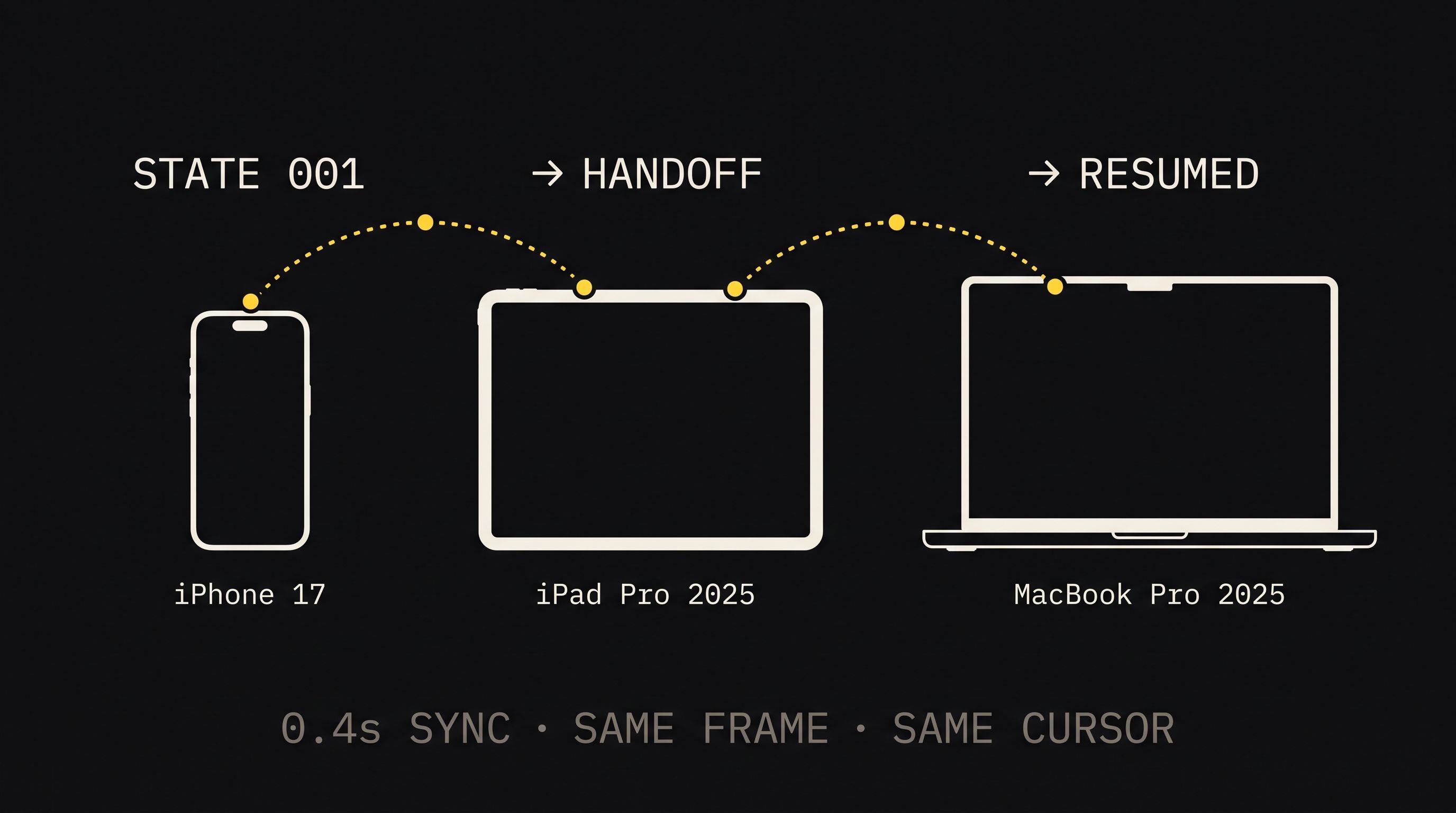 Phone, tablet, and laptop connected by dotted lines